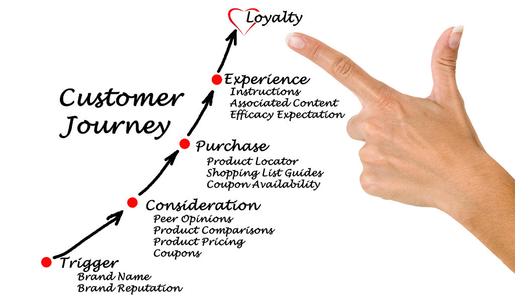 Get Started on Your Customer Journey Map